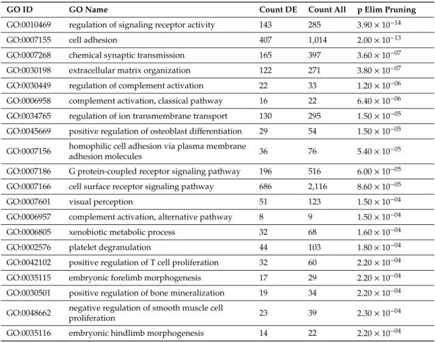 Table 5. Twenty most impacted Gene Ontology molecular functions in complete hydatidiform moles.
