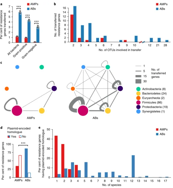 Fig. 1 | AMP resistance genes are less frequently transferred in the human gut microbiome than antibiotic resistance genes