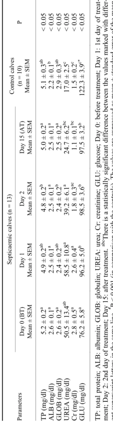 Table 3 Concentrations of inflammatory markers in neonatal calves with septicaemia and in control calves Parameters