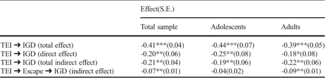 Table 2 Standardized estimates of total, direct and indirect effects on Internet gaming disorder Effect(S.E.)