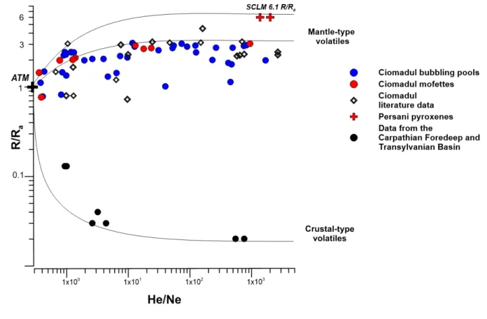 0.03R a  (Vaselli et al., 2002; Italiano et al., 2017; Baciu et al., 2017, Figure 4). These latter 