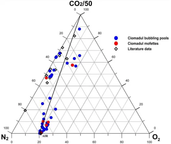 Figure 3:CO 2 /50 - O 2  - N 2  triangular diagram showing the relative contents of components