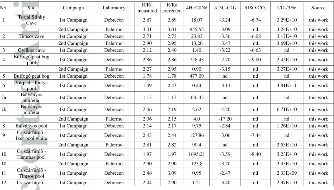 Table 3. Isotopic composition of the gas samples. 