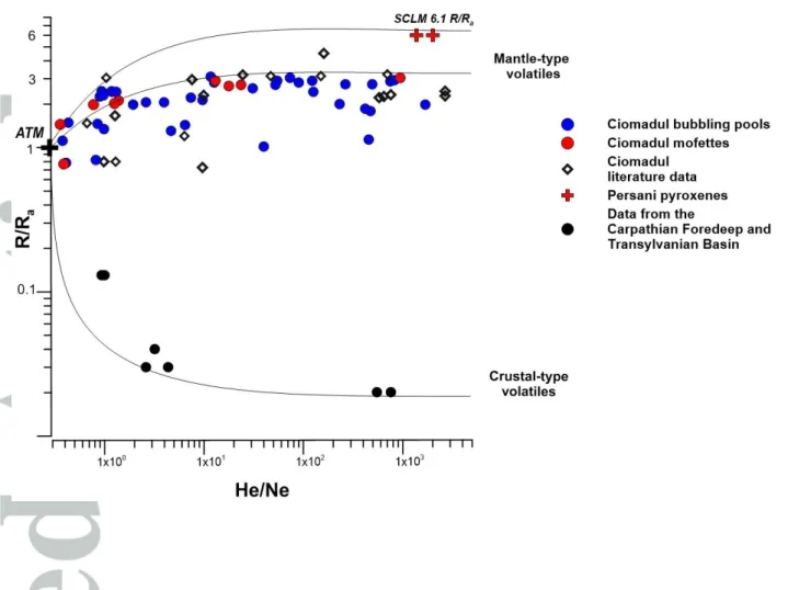 Figure 4: Helium isotopic ratios (R/R a  values) and  4 He/ 20 Ne relationships. The theoretical lines represent binary  mixings  of  atmospheric  He  with  mantle-originated  and  crustal  He  (Pik  &amp;  Marty,  2008)
