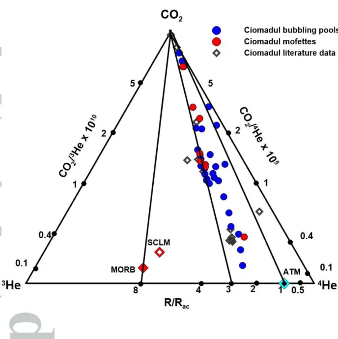 Figure 5: Ternary CO 2 - 3 He- 4 He diagram of Ciomadul gas samples.Ciomadul literature data after Althaus et al
