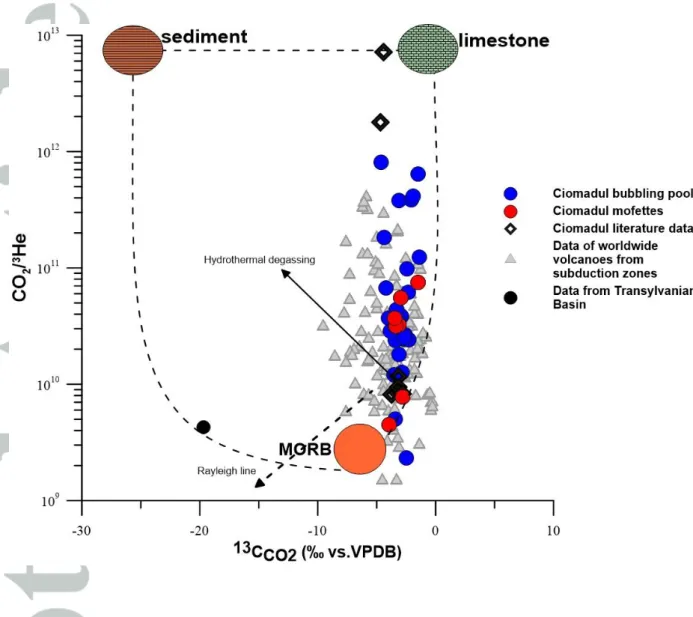 Figure 7: Correlation diagram of Sano and Marty (1995) plotting CO 2 / 3 He vs.  13 C CO2  (VPDB) of Ciomadul gas  emissions