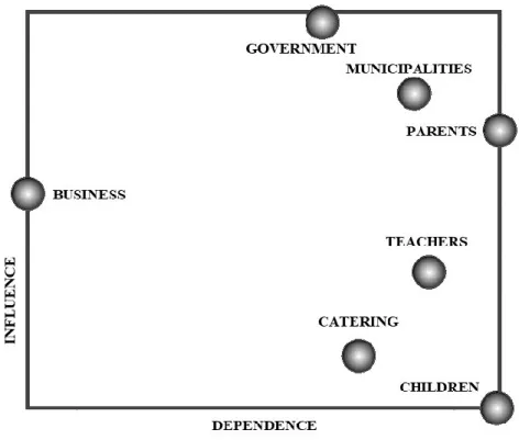 Figure 3. The influence–dependence relations of actors.   