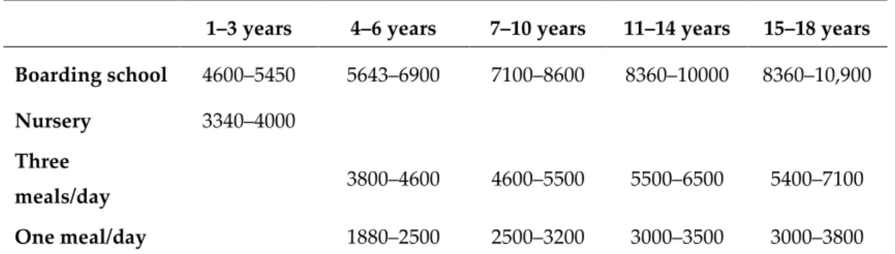 Table 2. The energy limits of school feeding *. 