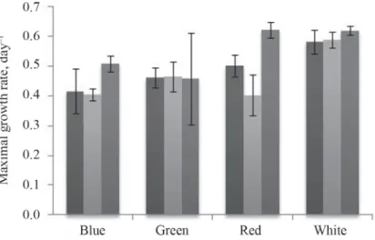 Fig. 3. Averages of maximal specifi  c growth rates of the three isolates (Chlorella vulgaris strains – CvT and CvH  and Nannochloropsis sp