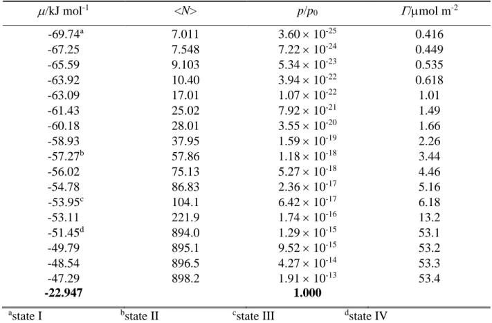 Table  2.  Data  of  the  Adsorption  Isotherm  of  Formamide  on  LDA  Ice  at  100 K,  as  Obtained from the Simulations