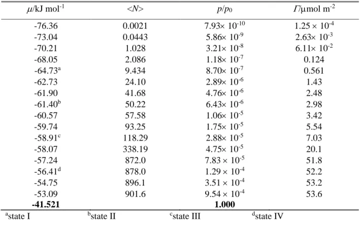 Table  3.  Data  of  the  Adsorption  Isotherm  of  Formamide  on  LDA  Ice  at  200 K,  as  Obtained from the Simulations