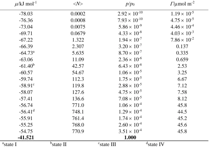 Table 4. Data of the Adsorption Isotherm of Formamide on I h  Ice at 200 K, as Obtained  from the Simulations