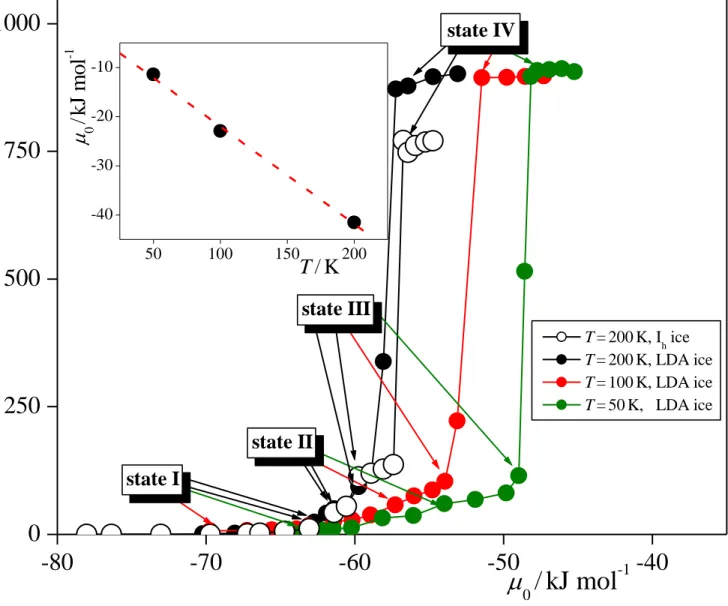 Figure 2  Kiss et al.  -80 -70 -60 -50 -400250500750100050100150200-40-30-20-10state Istate IIstate IIIstate IV&lt;N&gt;  0  / kJ mol -1 T= 200 K, I h  ice T=200 K, LDA ice T=100K, LDA ice T=50K,   LDA ice0 /kJ mol-1T/K