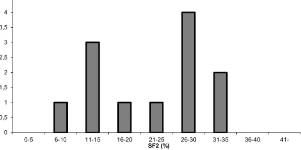 A 4. grafikon emlődaganatos betegek fibroblasztjainak túlélését mutatja be. A grafikonon  látható, hogy e betegek túlnyomó többségének a fibroblasztjai a kontroll csoportéhoz hasonlóan  20-45%-ban élték túl a sugárkezelést, mindössze 11 beteg sejtjeinek a 