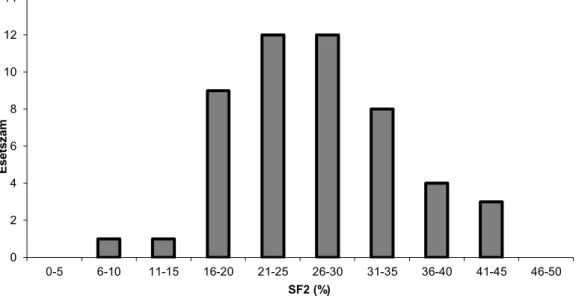 4. grafikon Emlődaganatos betegekből származó fibroblasztok SF 2  értékei 