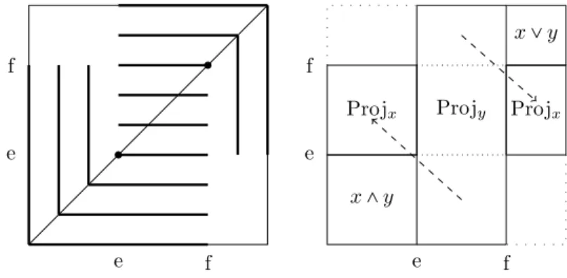 Figure 10. Extended partial description of associative quasitrivial monotone operations when e &lt; f