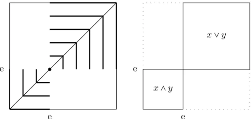 Figure 5. Partial description of a quasitrivial monotone operations having neutral elements