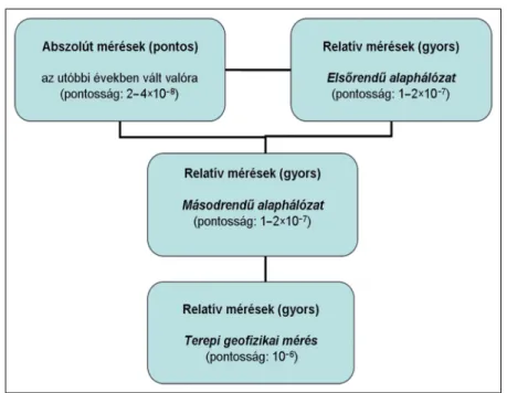 1. ábra A gyorsulás (m/s 2 ) meghatározásának pontossága különböző gravitációs mérések esetén Figure 1 Accuracy of acceleration determination (in m/s 2 ) for diff erent gravity measurements