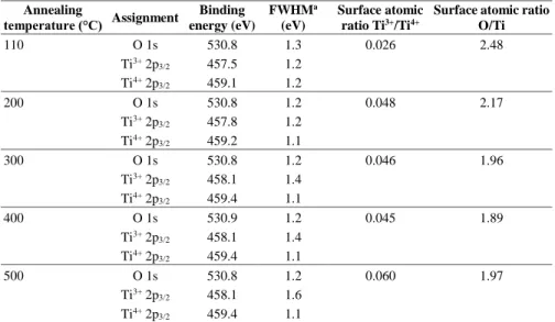 Table 1. XPS parameters of Ti 2p 3/2  and O 1s derived from spectral fitting. Reproduced from Ref