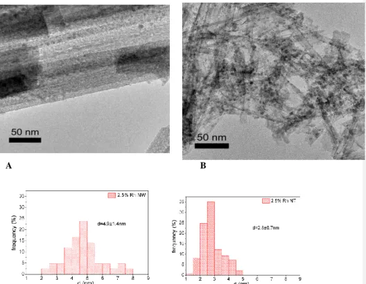 Figure 5. Typical TEM images of 2.5% Rh decorated titanate nanowire (A) and titanate nanotube  (B)  thermally  annealed  at  673  K  and  the  corresponding  size  distribution  of  Rh  nanoparticles
