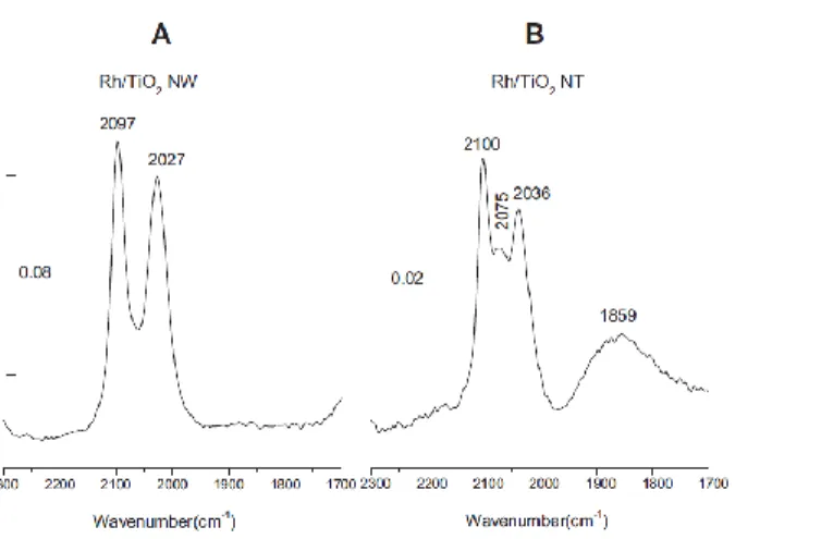 Figure 6. Infrared spectra of adsorbed CO at 300 K. (A) 1% Rh/TiONW, (B) 1% Rh/TiONT 