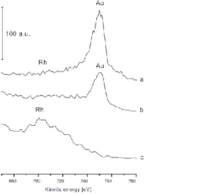 Figure 8. LEIS spectra of 1% Au/TiONW (b), 1% Rh/TiONW (c), 0.5% Au + 0.5% Rh/TiONW  (a)