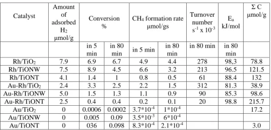 Table  2.  Some  characteristic  data  for  hydrogenation  of  carbon  dioxide  on  Rh,  Au,  Au–Rh  bimetallic clusters supported on titanate nanotubes, nanowires and TiO 2 