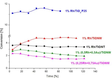 Figure 15. Conversion of CO + H 2 O reaction are shown obtained on 1% Rh/TiO 2  (Degussa P25),  1% Rh/TiONW, 1% Rh/TiONT, 1% (0.25Rh + 0.75Au)/TiONW and on 1% (0.5Rh + 
