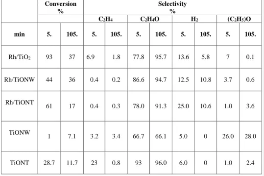 Table 4. Conversion and selectivity data measured in ethanol transformation reaction on titania  and titante supported Rh catalysts