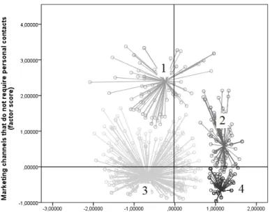 Figure 2. Separation of customer groups regarding responsiveness to marketing channels