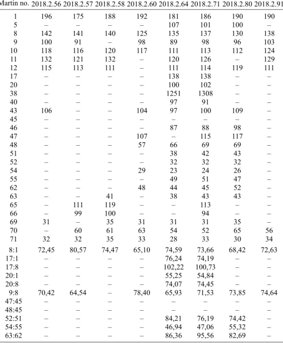 M8. táblázat folytatása – Table M8. cont’d  Leltári szám – Inventory no. 