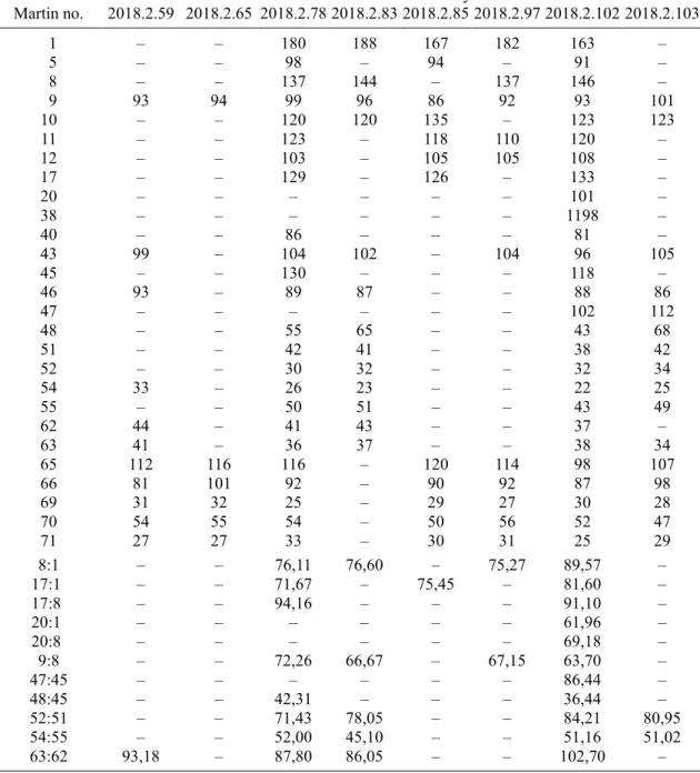 M9. táblázat folytatása – Table M9. cont’d  Leltári szám – Inventory no. 