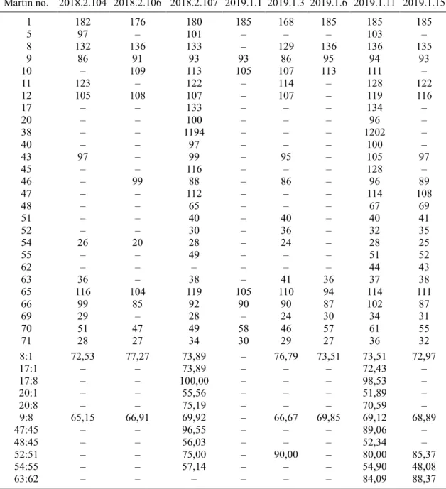 M9. táblázat folytatása – Table M9. cont’d  Leltári szám – Inventory no. 