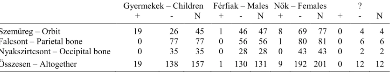 M18. táblázat. Vérképzési zavarra utaló elváltozások gyermekeknél és felnőtteknél nemekre lebontva   (N: a vizsgálható anatómiai területek száma) 