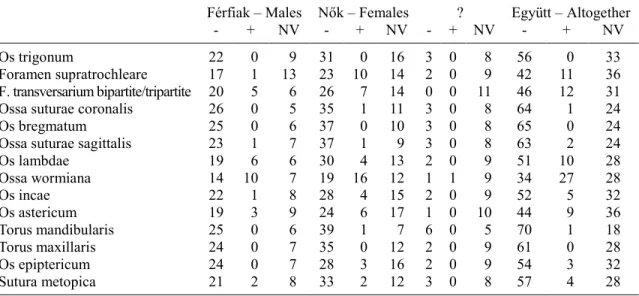 M26. táblázat. Anatómiai varációk előfordulása férfiak, nők és ismeretlen nemű felnőttek esetén   (NV: nem vizsgálható) 