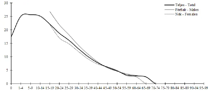 M2. ábra: Kehida-Fövenyes népességének túlélési görbéje  Fig. M2: Survival curve of Kehida-Fövenyes with newborn-correction 