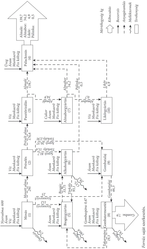 3. ábra egy almaléüzem részletes folyamatábrája Mosás (1)Mosott alma 291 töz Ön