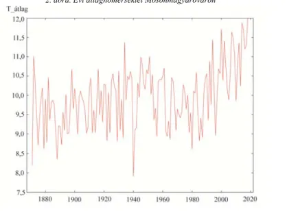 A 2. ábra mutatja az évi átlaghőmérséklet idősorát 1871-től 2018-ig. Az idősor  végén emelkedés látható