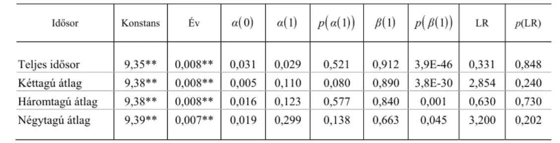 6. táblázat  Az átlaghőmérsékleti adatokra illesztett GARCH (1,1)-modellek eredményei   