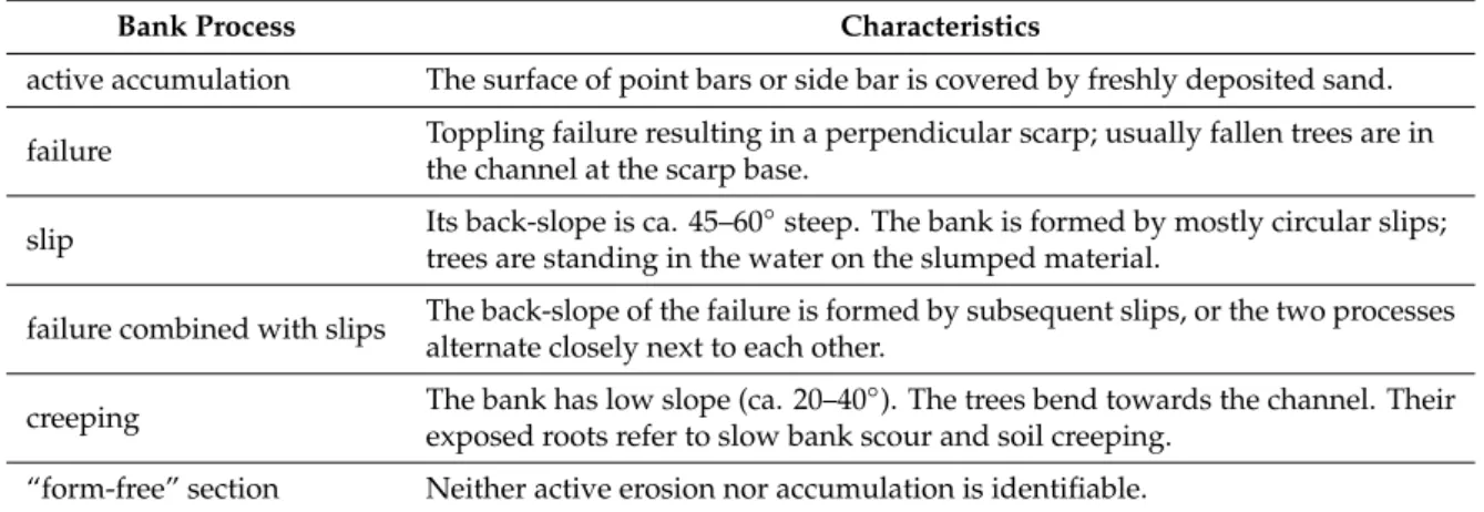 Table 1. Characteristics of the identified and mapped bank-forming processes.
