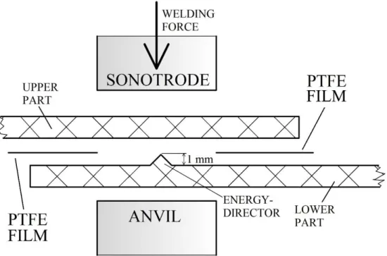Figure 1. Side view of the welding configuration with the location and geometry of the energy  director and the polytetrafluorethylene (PTFE) film 