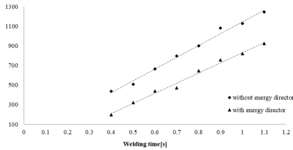 Figure 7. The energy necessary for welding with and without an energy director, as a function  of welding time  