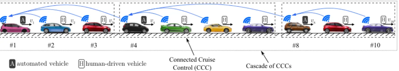 Fig. 1 Schematic representation of vehicles on a single lane. Cascade of CCCs consisting of human-driven and connected automated vehicles