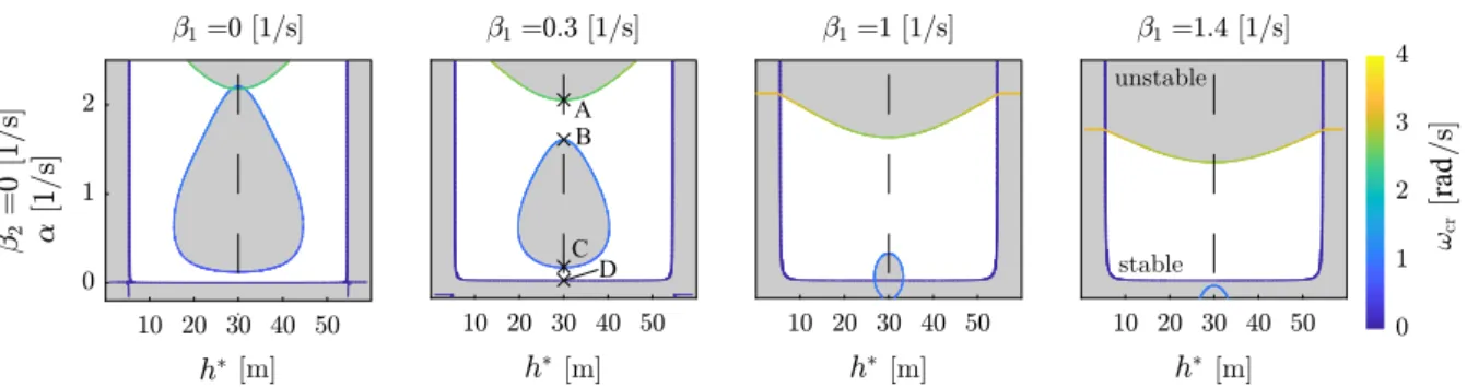 Fig. 4 Linear stability diagrams for different β 1 values with- with-out beyond-line-of-sight information ( β 2 = 0)