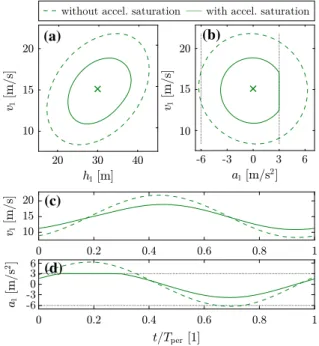 Fig. 9 Periodic orbits with acceleration saturation (continuous curves) and without saturation (dashed curves) for parameters β 1 = 0.3 1/s, β 2 = 0.15 1/s, α = 0.6 1/s and h ∗ = 30 m.