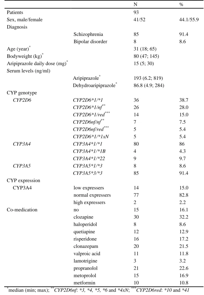 Table 1. Patients’ demographic and clinical characteristics  1  N  %  Patients  93  Sex, male/female  41/52  44.1/55.9  Diagnosis  Schizophrenia  85  91.4  Bipolar disorder  8  8.6  Age (year) * 31 (18; 65)  Bodyweight (kg) * 80 (47; 145) 