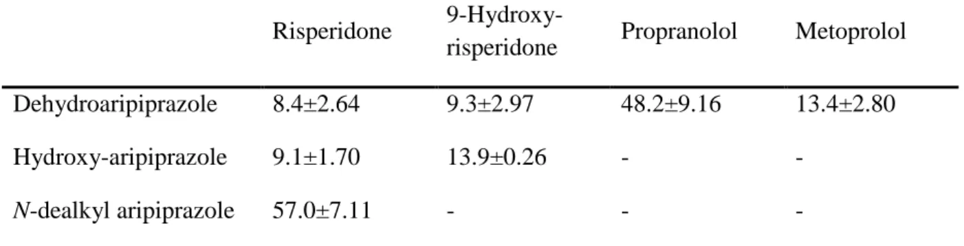 Table 2.  K i   values  (µM)  for  in vitro  inhibition of aripiprazole metabolism by risperidone, 1 