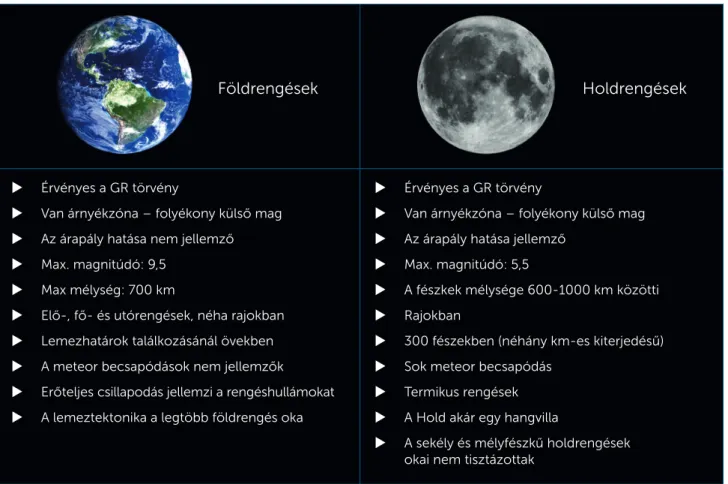 10. ábra. A föld- és holdrengések természetének összevetése
