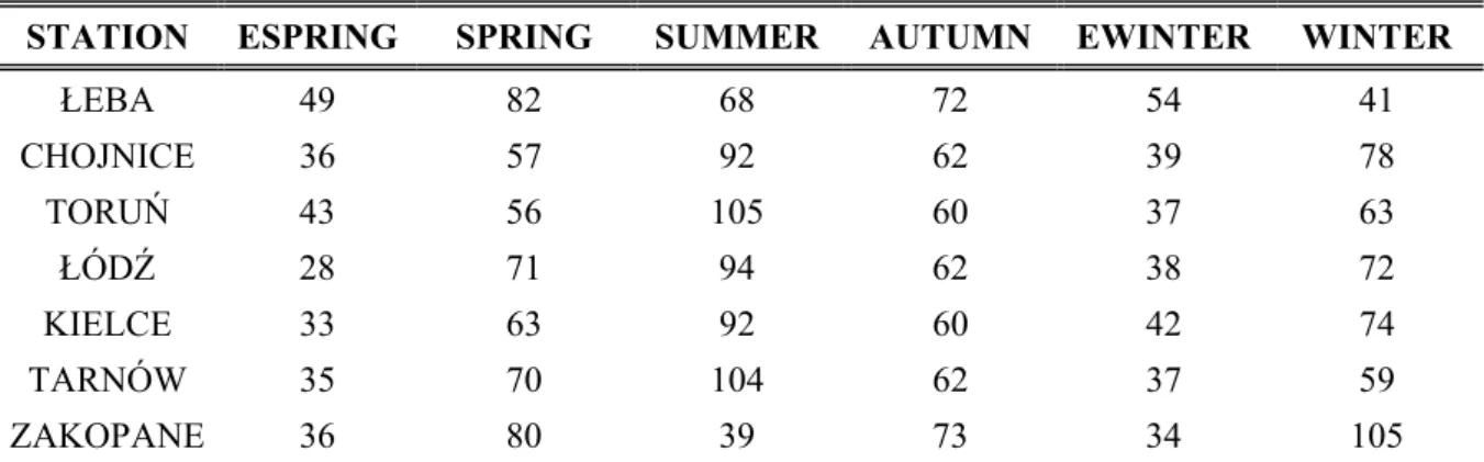 Table 5. Average length (days) of thermal seasons at selected stations in Poland 1971–2010 