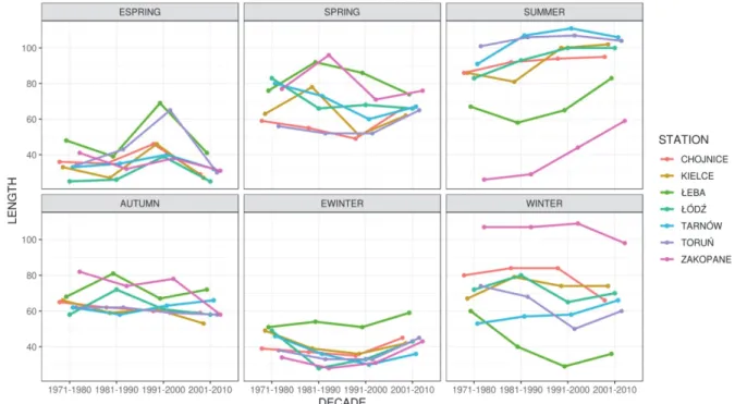 Fig. 5. Length (in days) of the thermal seasons at selected stations in Poland int he period  1971–2010